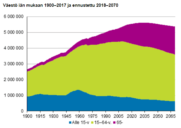 väestöennuste väestön iän mukaan talous
