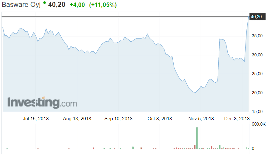 Basware osakekurssi osakkeet sijoittaminen