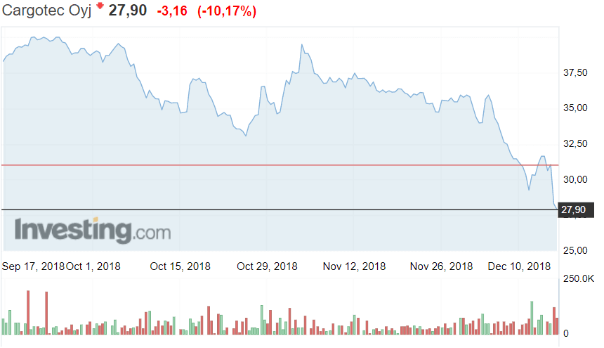 Cargotec osakekurssi osakkeet sijoittaminen talous