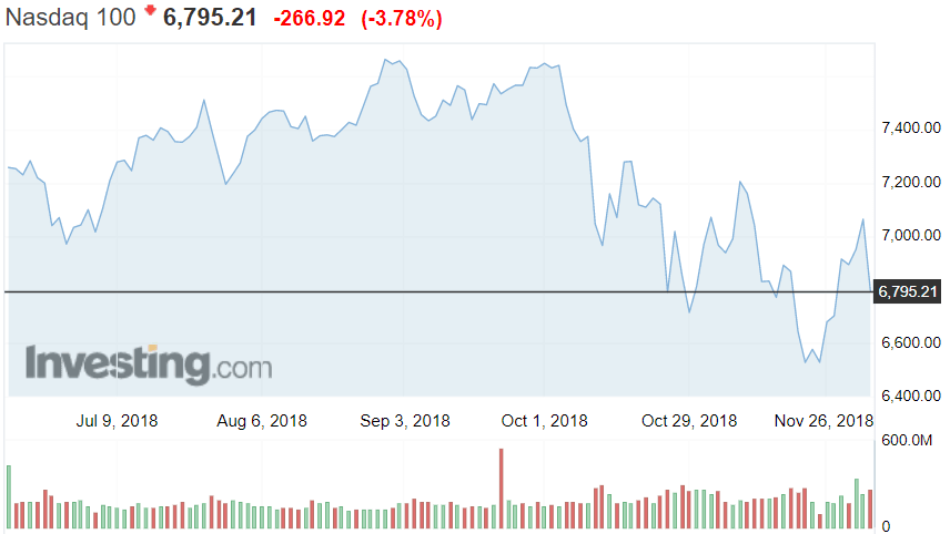 Nasdaq osakekurssit osakkeet sijoittaminen teknologiapörssi 