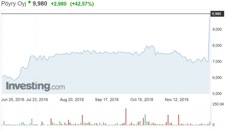 Pöyry osakekurssi osakkeet sijoittaminen