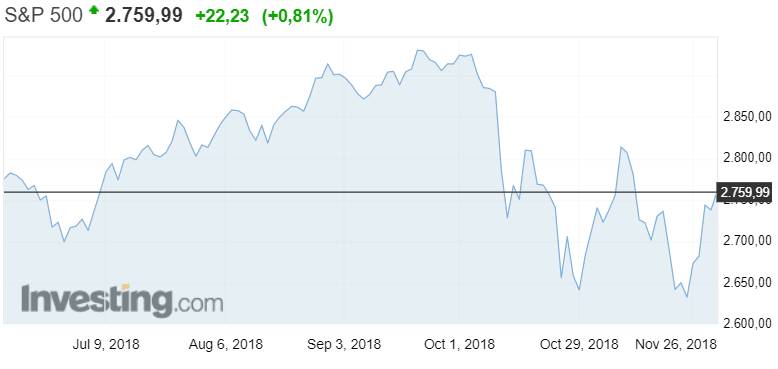 S&P 500 osakeindeksi osakkeet pörssi sijoittaminen 
