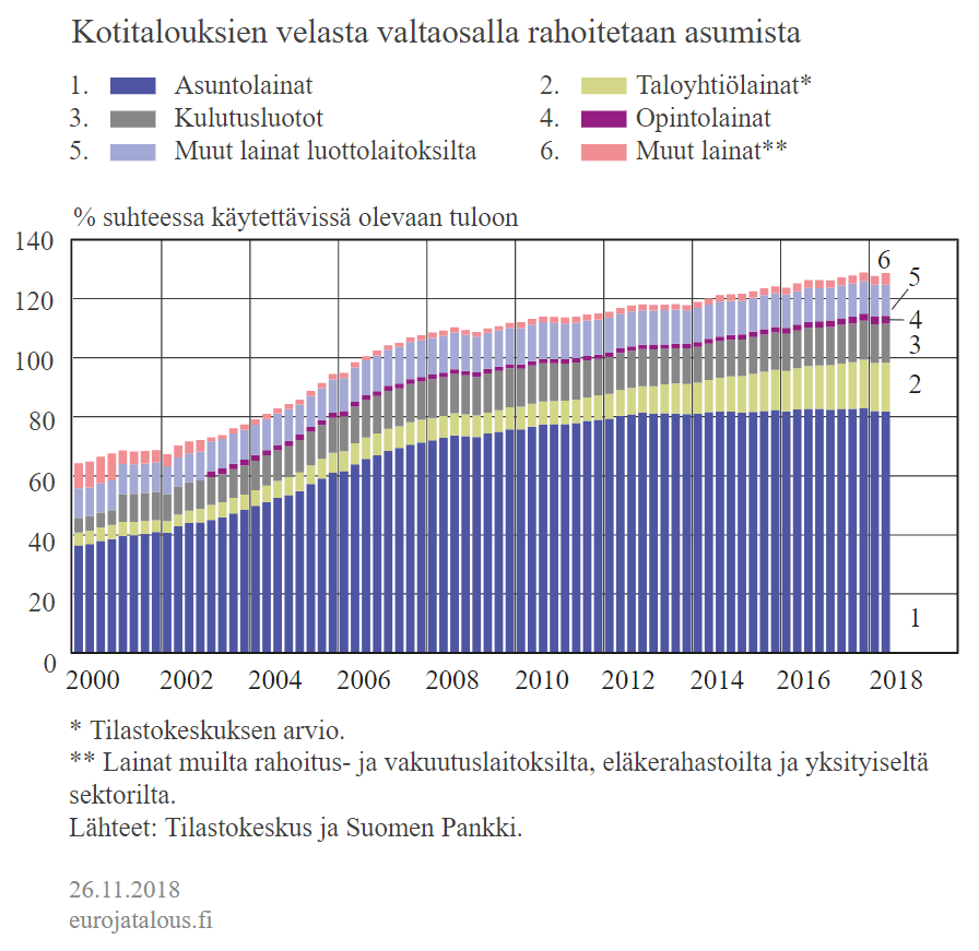 kotitaloudet asuntolainat velkaantuminen taloyhtiolainat 