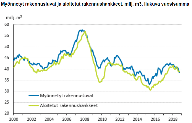 rakennusluvat rakennushankkeet rakentaminen talous
