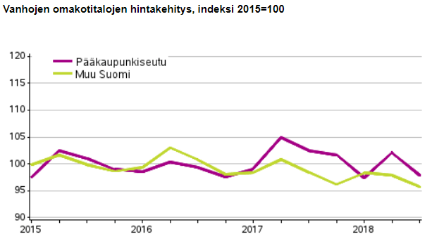 vanhat omakotitalot hinnat asuminen