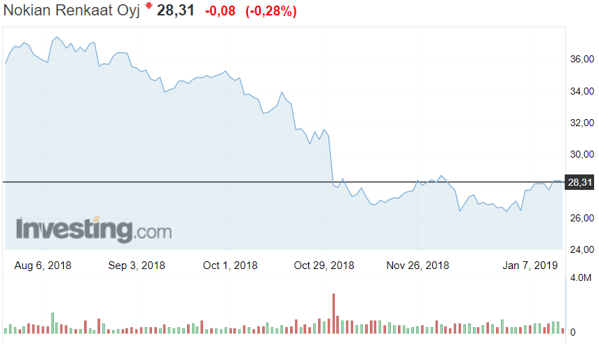Nokian Renkaat osakekurssi osakkeet sijoittaminen pörssi