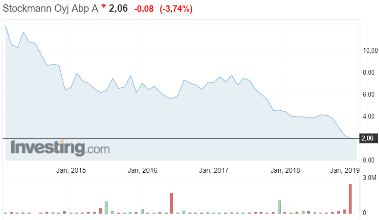 Stockmann osakekurssi osakkeet tavarataloketju sijoittaminen pörssi 