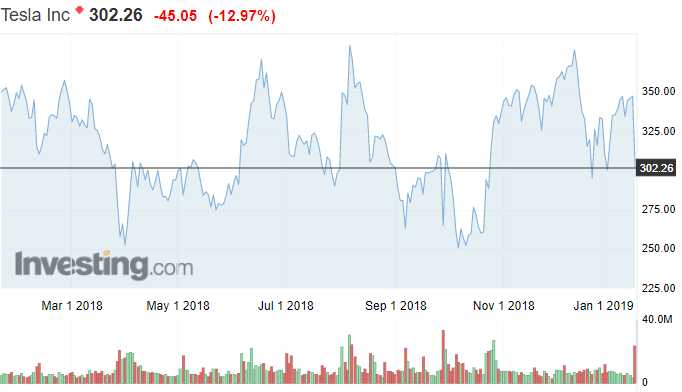 Tesla osakekurssi osakkeet Nasdaq pörssi