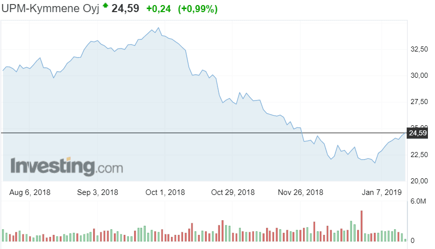UPM-Kymmene osakekurssi osakkeet sijoittaminen pörssi