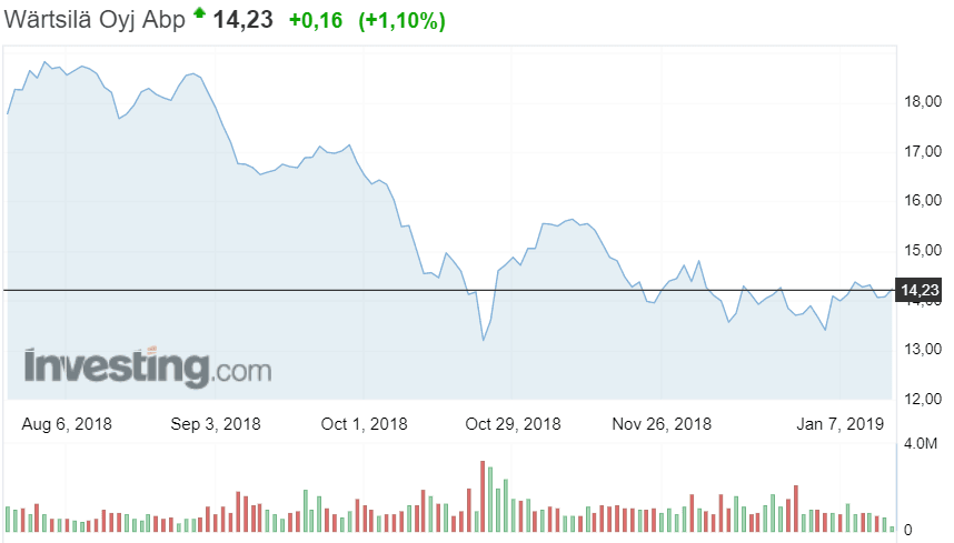 Wärtsilä osakekurssi osakkeet sijoittaminen pörssi
