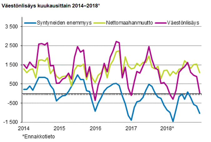 väestölisäys väestö Suomi väestönkasvu talous