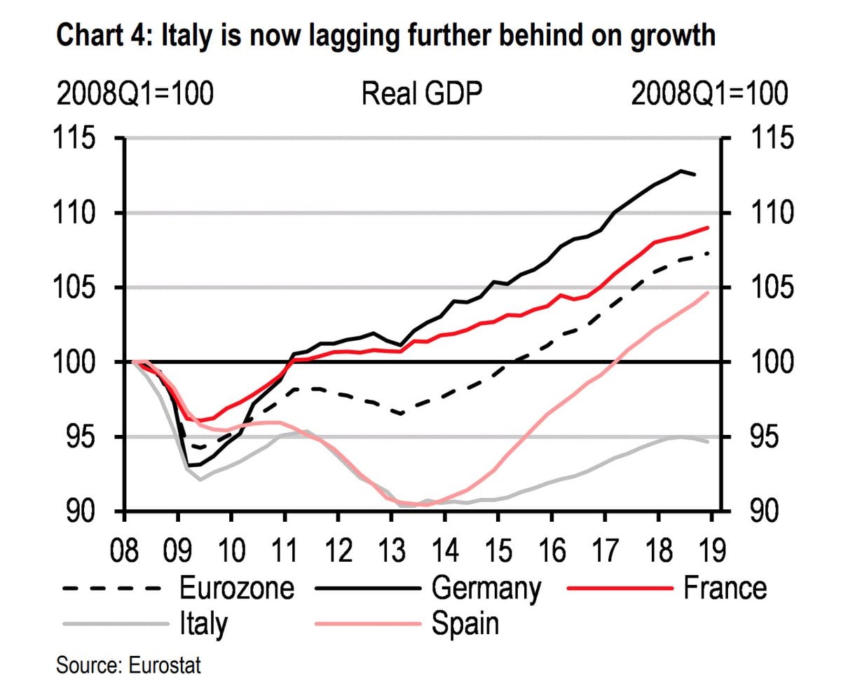 euroalue talouskasvu talous Italia