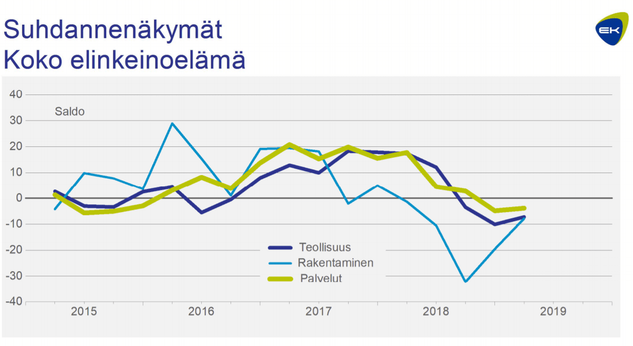 suhdannenäkymät suhdanteet yritykset elinkeinoelämä talous