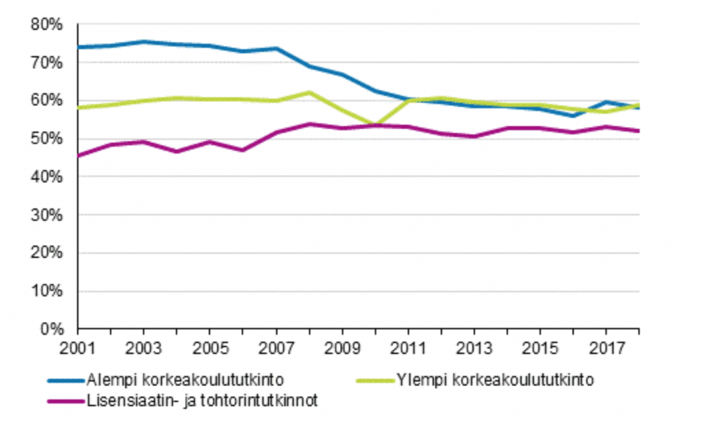 Naisten suorittamien yliopistotutkintojen osuus 2001–2018, prosenttia. Lähde: Tilastokeskus.