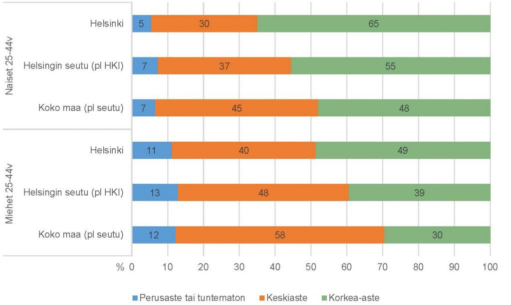 Väestön koulutusrakenne Helsingissä. Lähde: Helsingin kaupunki.