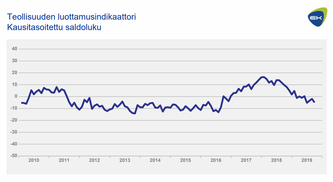 teollisuus luottamusindikaattori