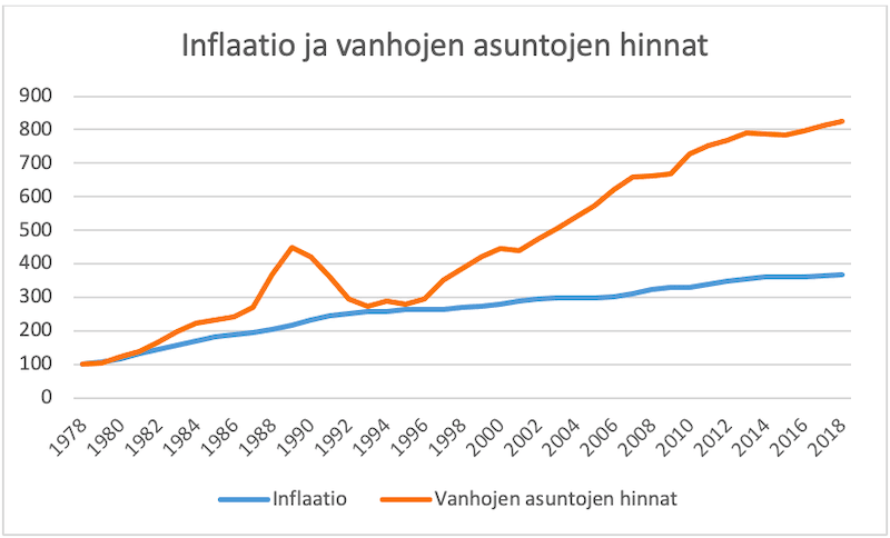 Asuntojen hinnat ovat nousseet inflaatiota nopeammin.
