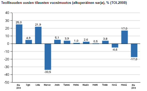 teollisuus tilastot talous suhdanteet