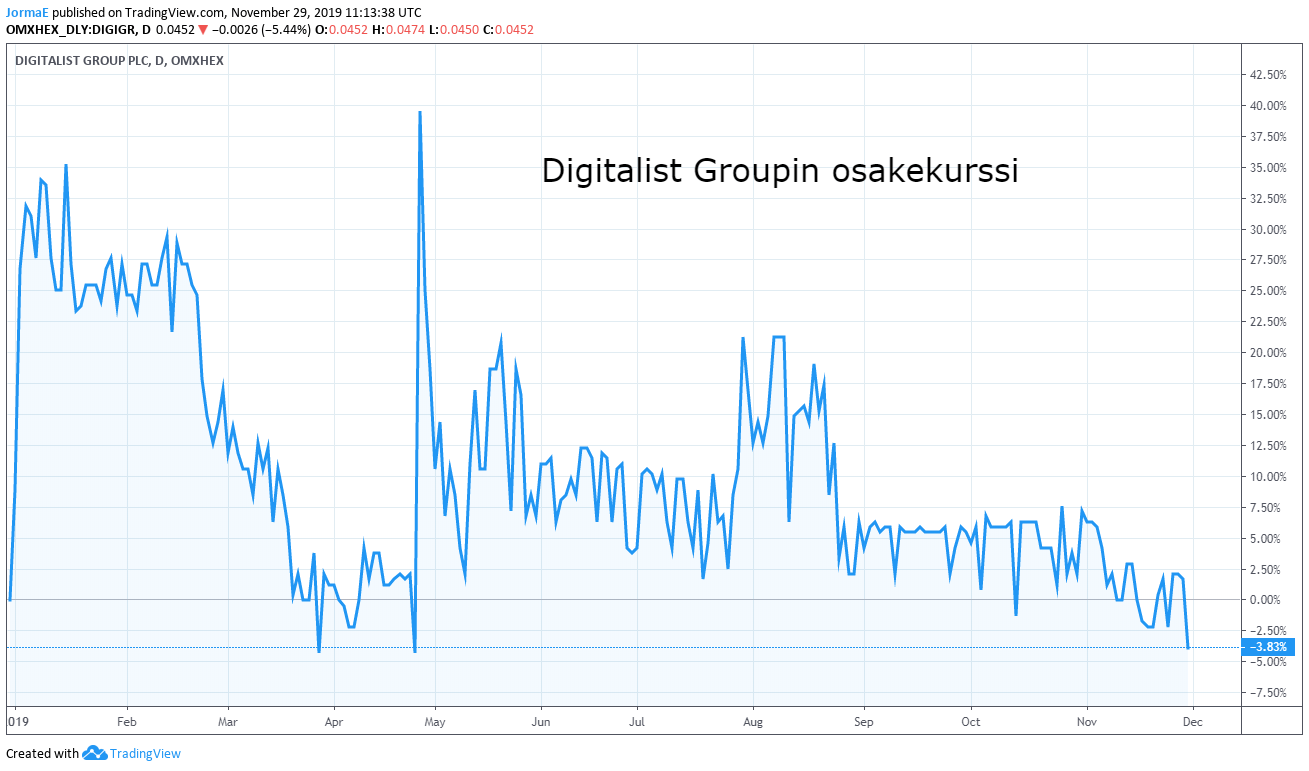 Digitalist Group osakekurssi sijoittaminen talous
