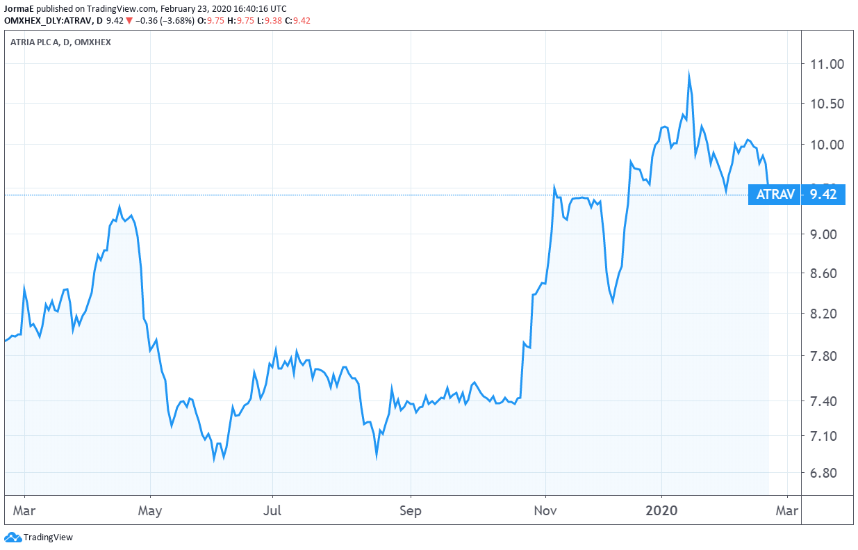 Atria osakekurssi lihatalo sijoittaminen