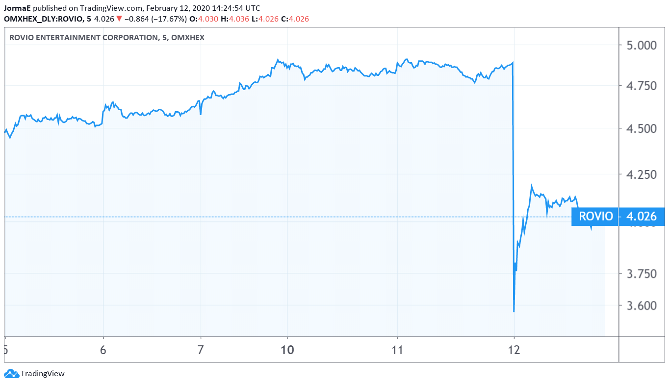 Rovio osakekurssi sijoittaminen pörssi