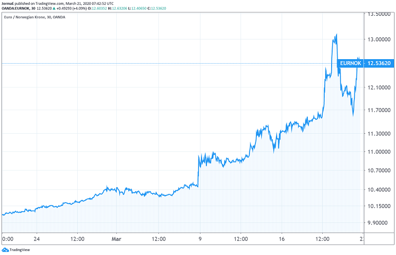 Norjan kruunu euro valuuttakurssi valuutat vaihtosuhde