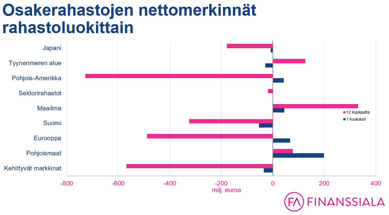 osakerahastot nettomerkinnät