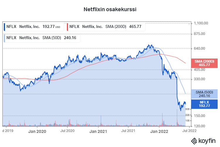 Netflix osakekurssi