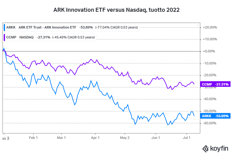 ARK Innovation ETF 