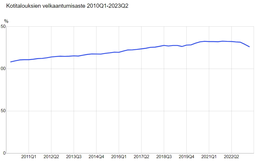 kotitalouksien velkaantumisaste