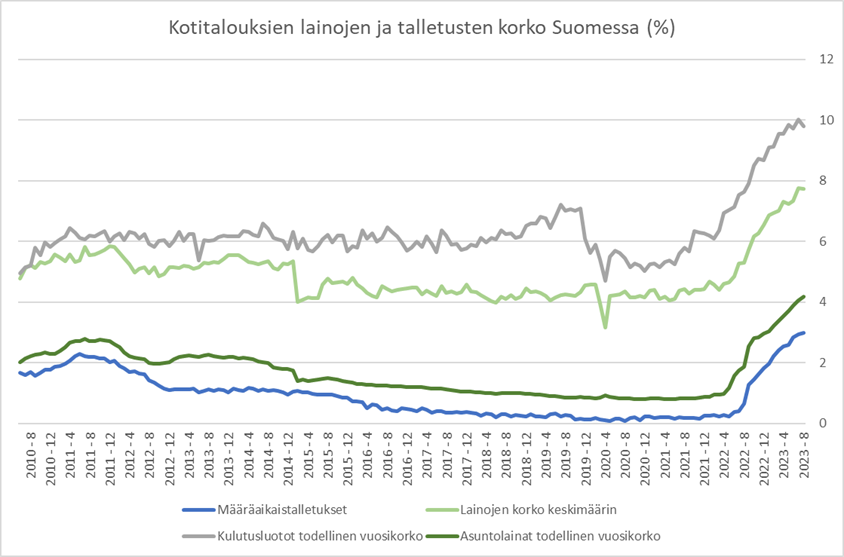 Kotitalouksien ja talletusten korko Suomessa (%)