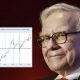 Warren Buffett Buffett-indikaattori