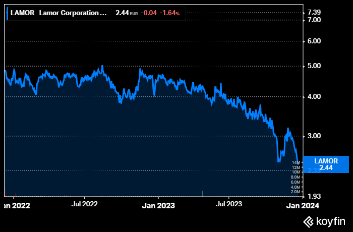 Lamor osakekurssi sijoittaminen