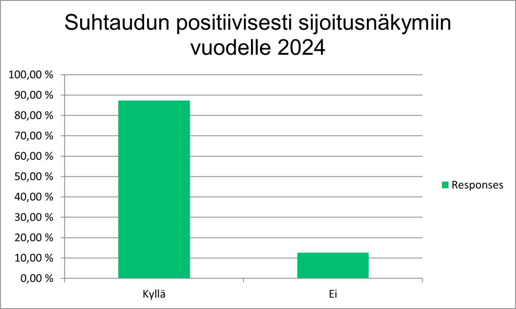 sijoittajien positiivisuus