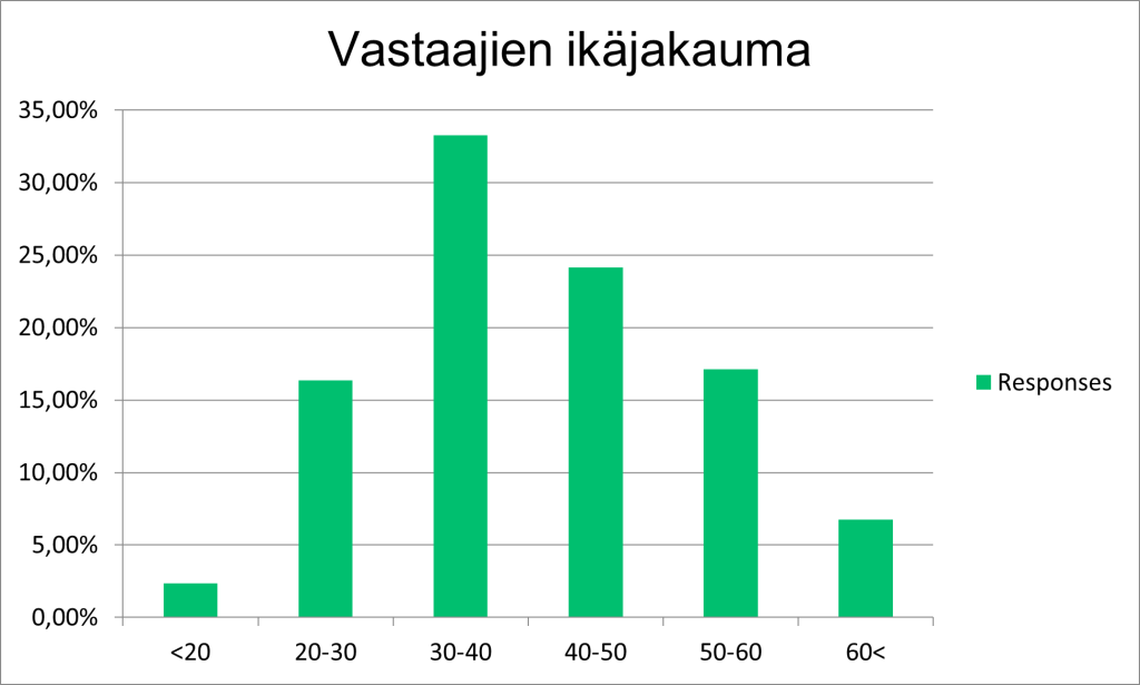 Kyselyyn vastanneiden sijoittajien ikäjakauma
