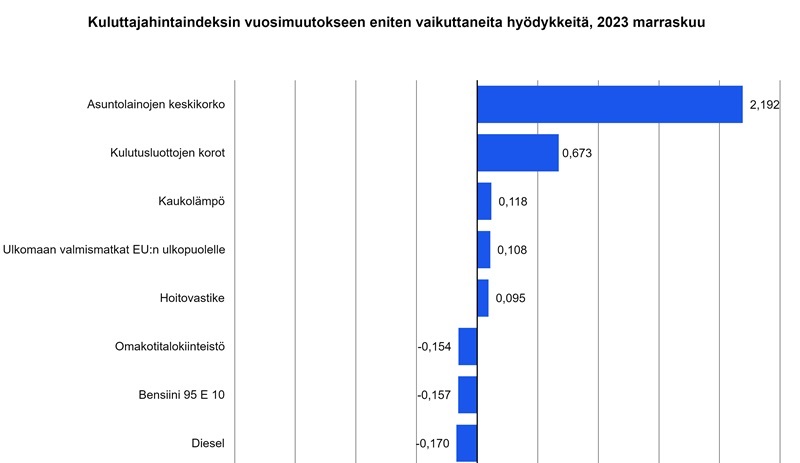 kuluttajahintaindeksi komponentit inflaatio kansi