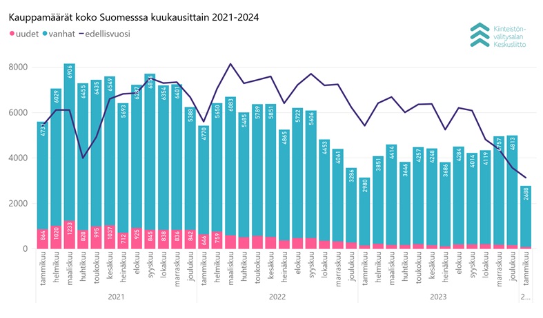asuntomarkkinat kauppamäärät Suomi kuukausittain