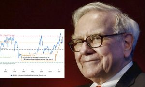 Warren Buffett Buffett-indikaattori arvostuskerroin