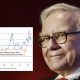 Warren Buffett Buffett-indikaattori arvostuskerroin