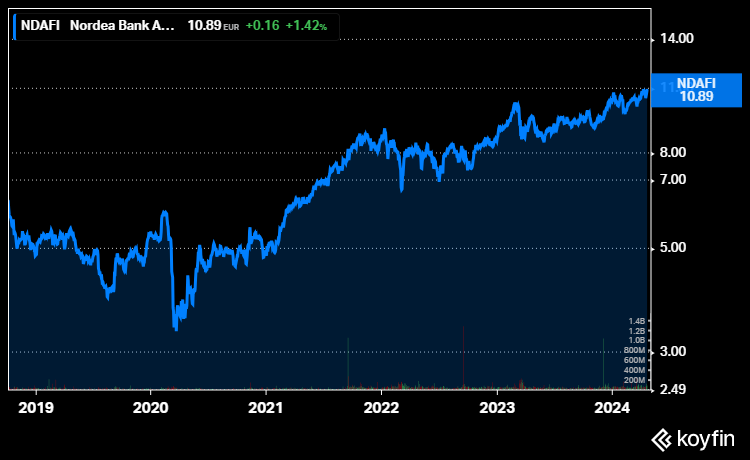 Nordea osakekurssi pankki osakkeet