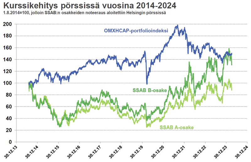 SSAB osakkeet Helsingin pörssi