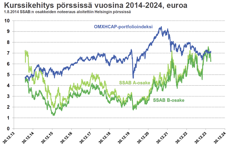 SSAB osakkeet Helsingin pörssi