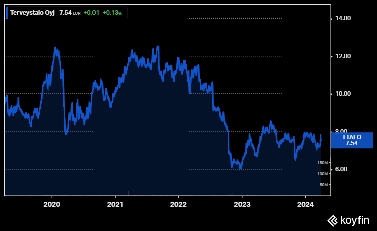 Terveystalo osake osakekurssi sijoittaminen 