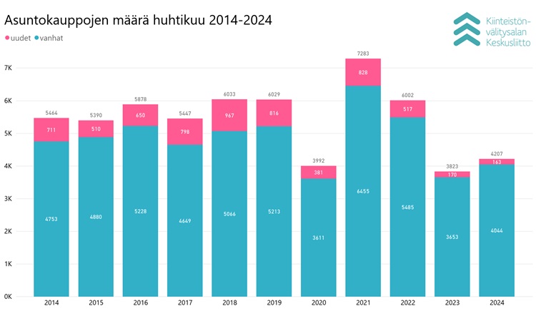 asuntokaupat Suomi huhtikuu asuntomarkkinat