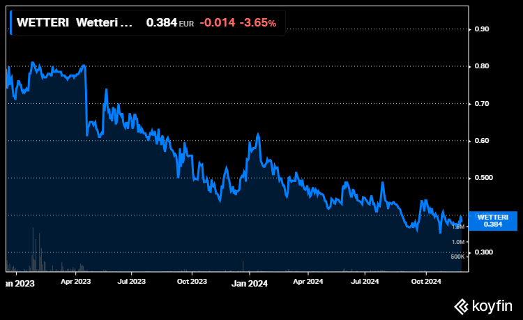Wetteri osakekurssi sijoittaminen 