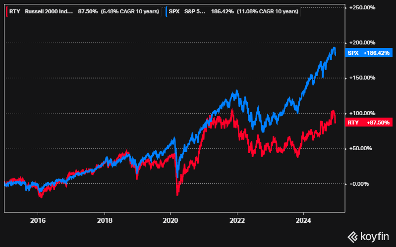 Russell 2000 ja S&P 500 osakeindeksit