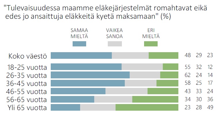 EVA tutkimus eläkejärjestelmä 
