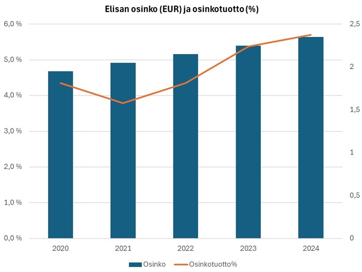Elisa tunnusluvut osinko osinkotuotto osakkeet