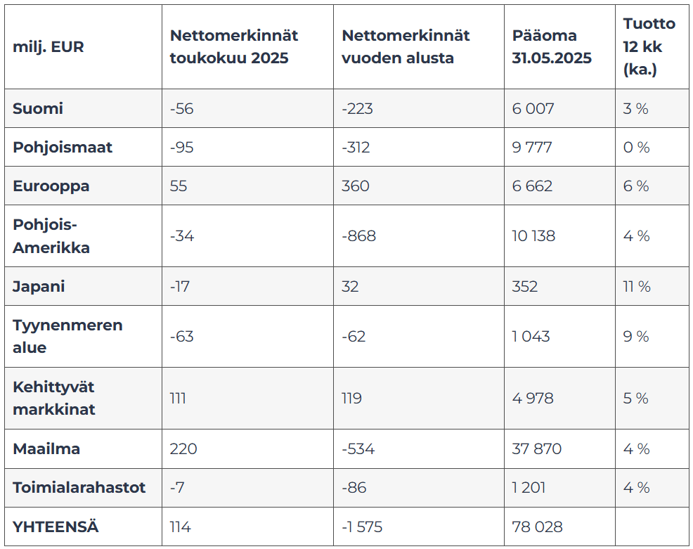nettomerkinnät rahastot rahastotuotto 
