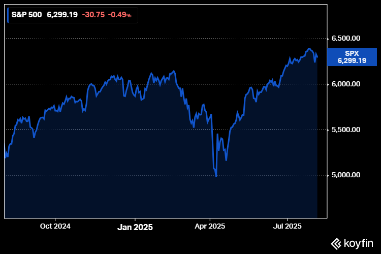 S&P 500 osakeindeksi osakkeet osakemarkkinat